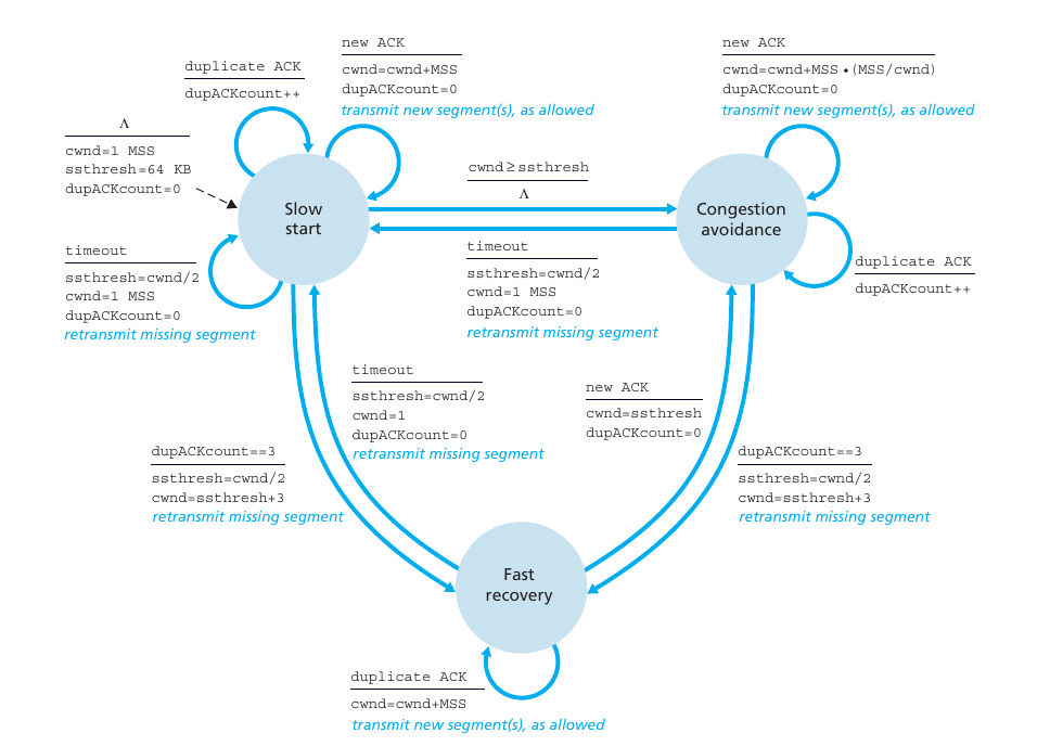 TCP reno