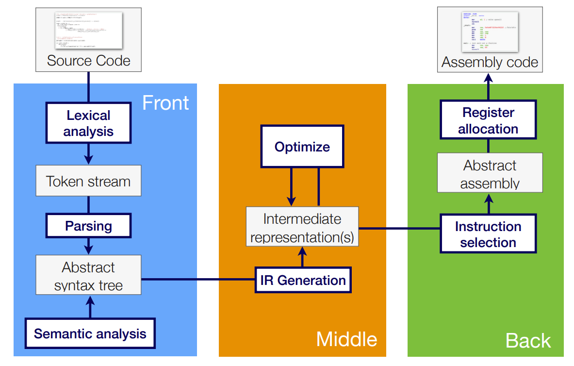 Compiler phases