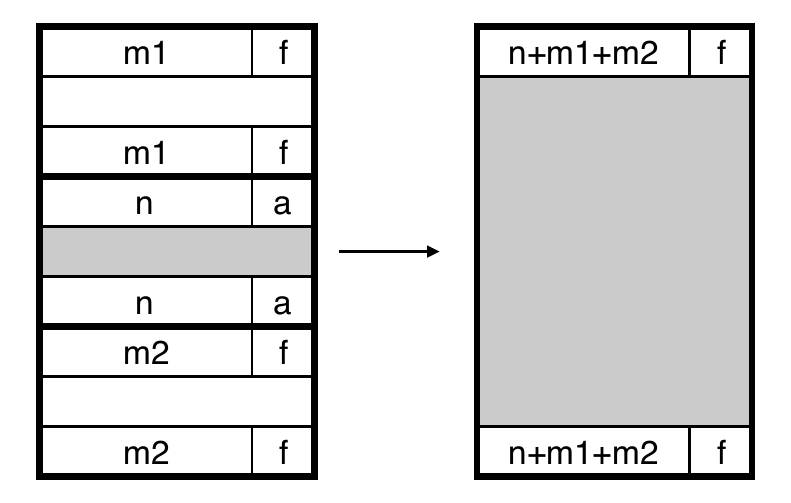 Coalescing malloc graphic